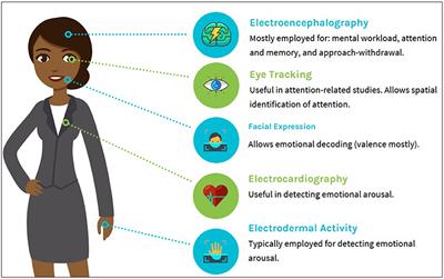 Unlocking the Subconscious Consumer Bias: A Survey on the Past, Present, and Future of Hybrid EEG Schemes in Neuromarketing